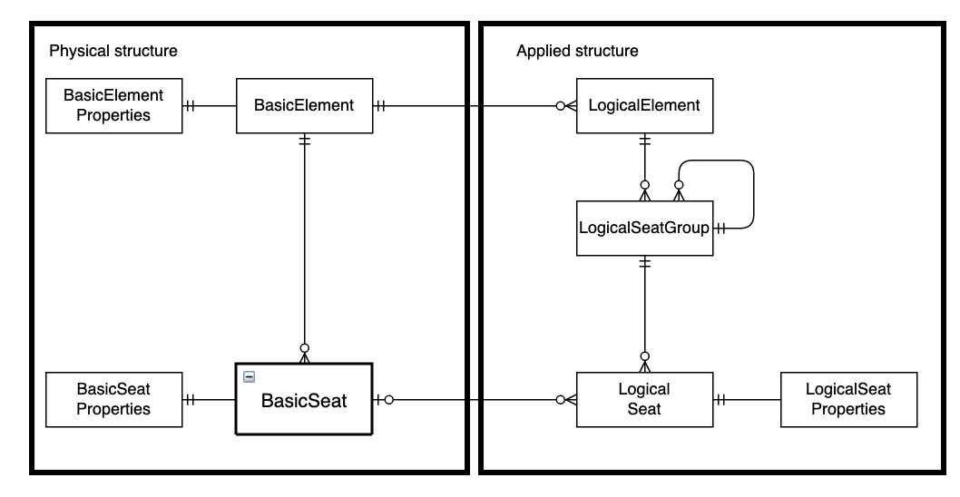 Entity relationship model