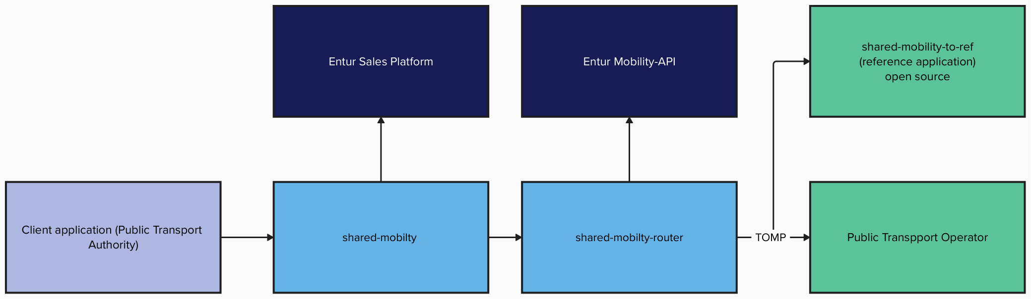 Shared mobility architecture