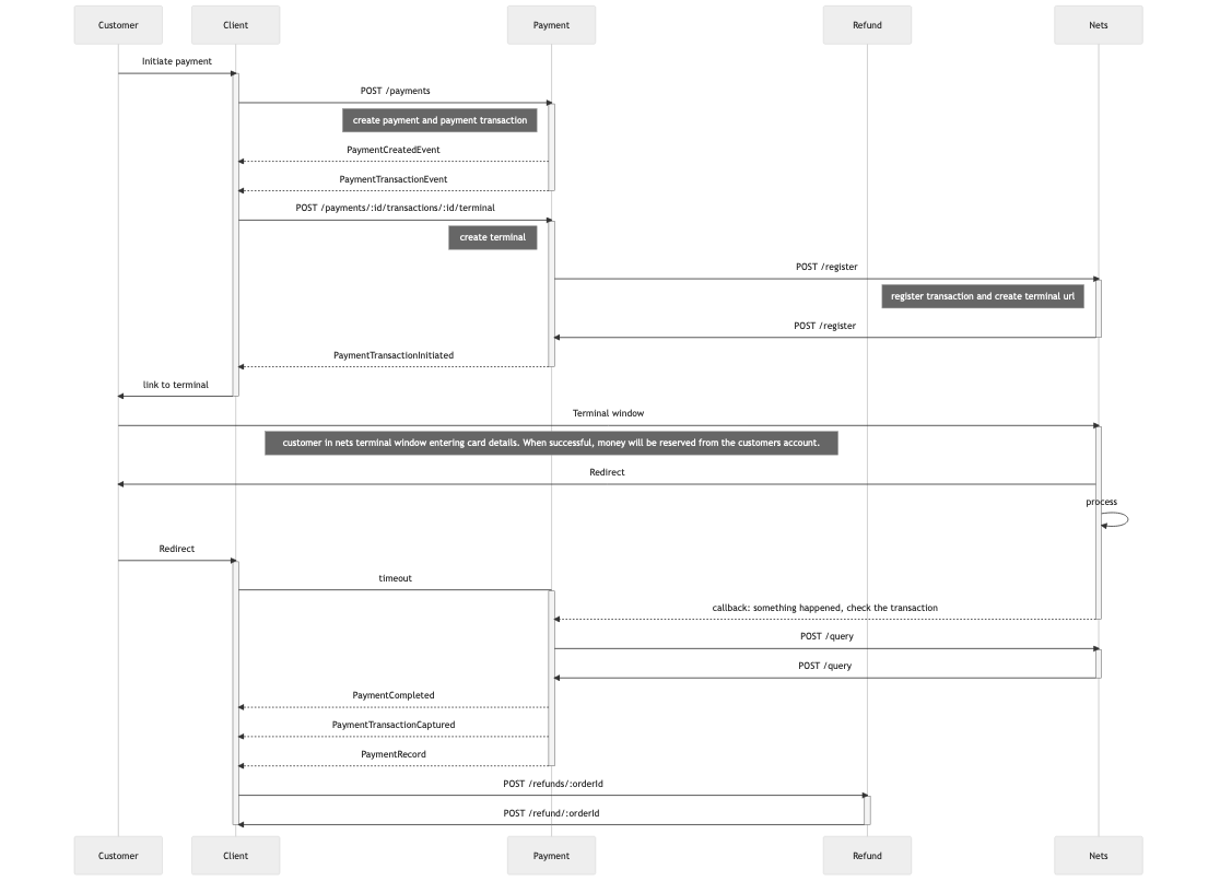 Recommended payment flow for Nets with timeout