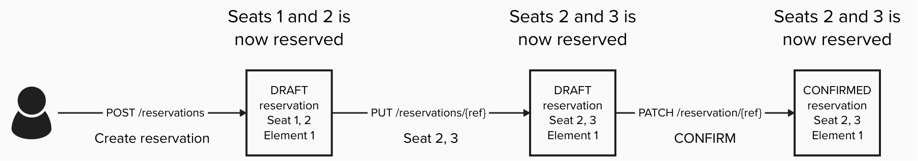 Creating and altering a reservation
