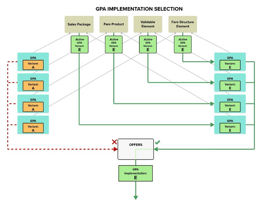 Diagram of GPA implementation selection. Both A and E GPA variants are set on each element. E is set as the active variant. Thus E is the variant selected for evaluation.