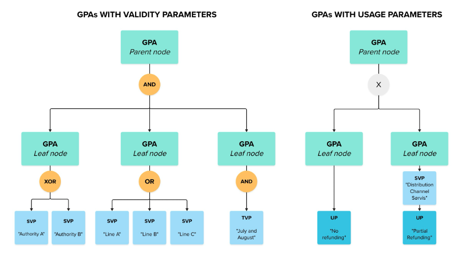 Example diagram of GPA structure with validity and usage parameters. One GPA contains three leaf GPAs connected to various Validity Parameters. These are combined using various logical operations. The other GPA has two leaf GPAs connected to Usage Parameters. No logical operations is performed here.