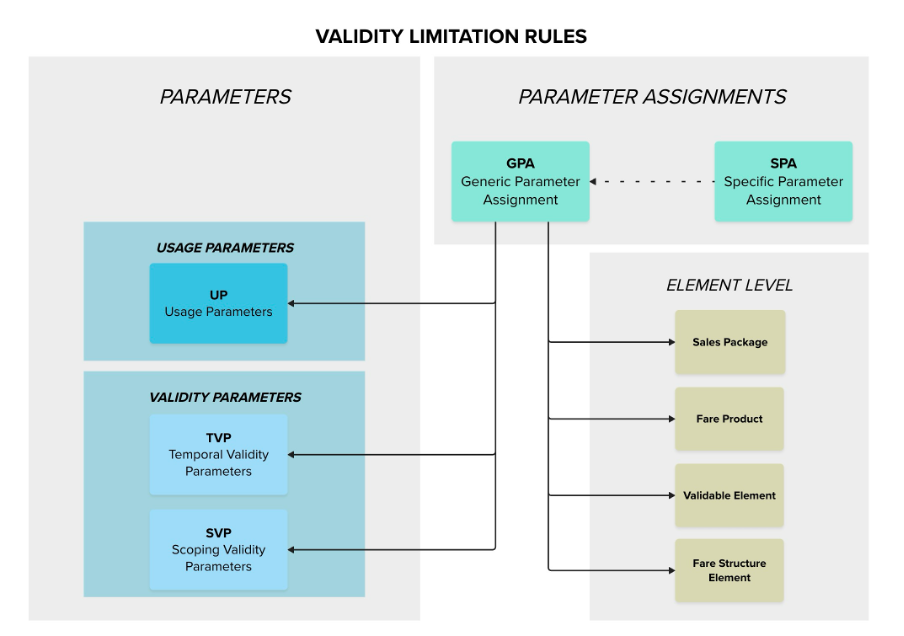 Diagram of the relation between generic parameter assignments, validity limitation and products. Details are available in the text below.