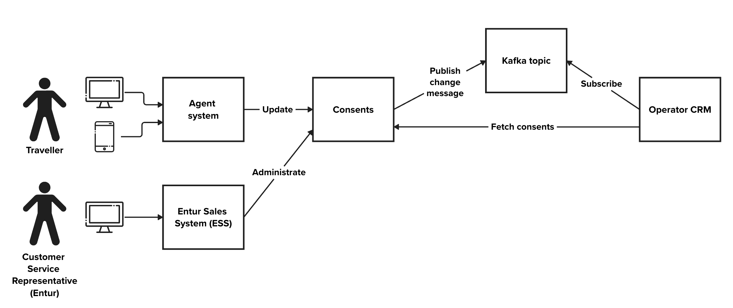 When the traveller, or customer service on behalf of the traveller, updates the consents, a message will be sent through a kafka-topic.\nThe operator can then fetch the new consents using the API.