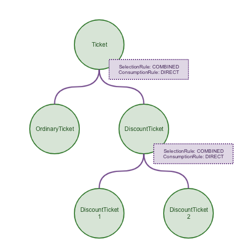 Visualization of a nesting tree.