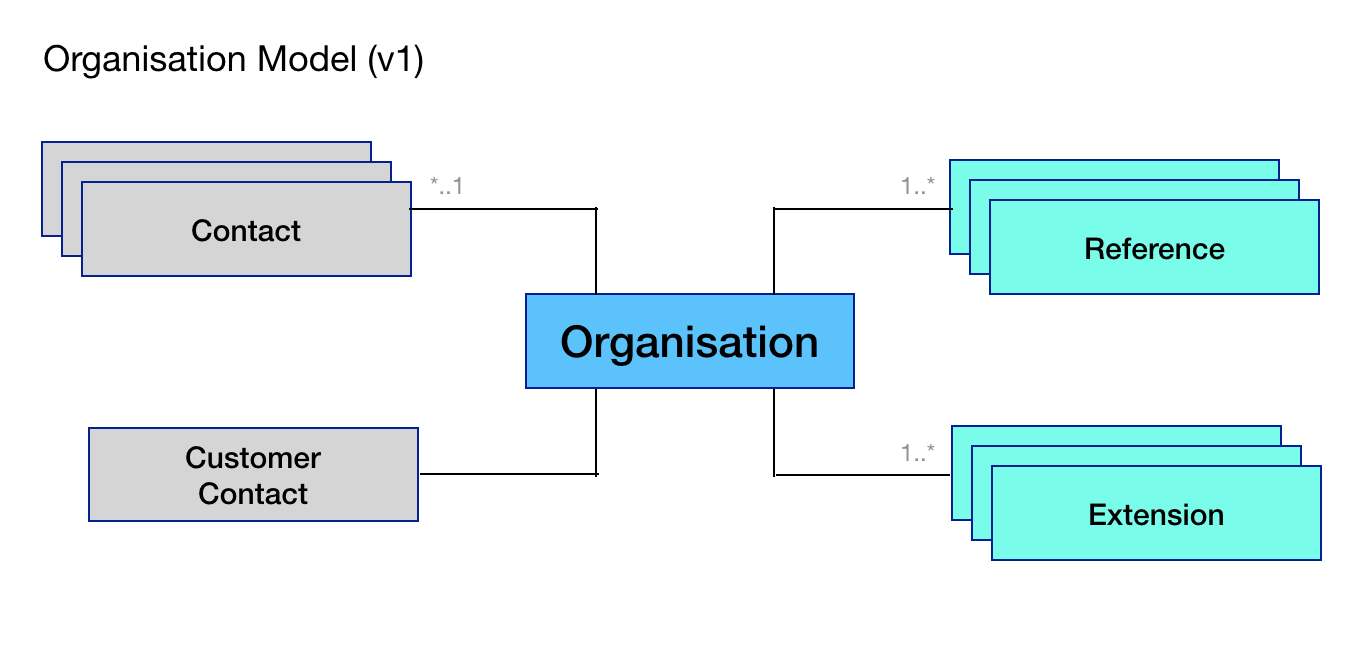 Organisation Model