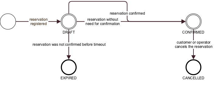 Visualization of reservation status transitions