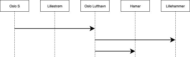 Reservations on a departure between five different train stops