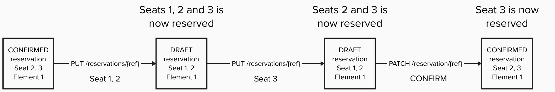 Altering a confirmed reservation